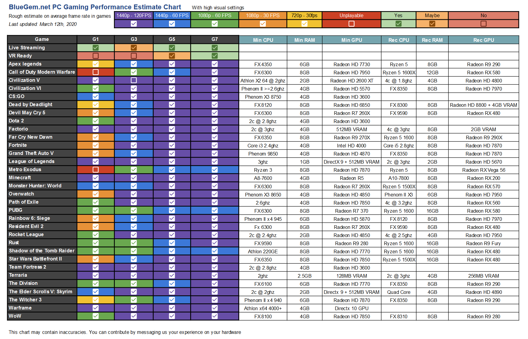 Game Performance Chart - Blue Gem