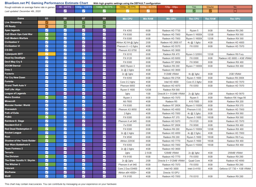 Game Performance Chart - Blue Gem